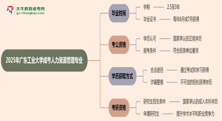 廣東工業(yè)大學(xué)成考人力資源管理專業(yè)需多久完成并拿證？（2025年新）思維導(dǎo)圖