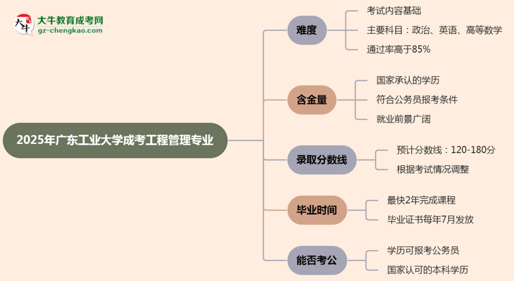 2025年廣東工業(yè)大學成考工程管理專業(yè)難不難？思維導圖