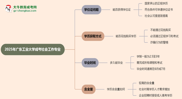 2025年廣東工業(yè)大學(xué)成考社會(huì)工作專業(yè)能拿學(xué)位證嗎？思維導(dǎo)圖