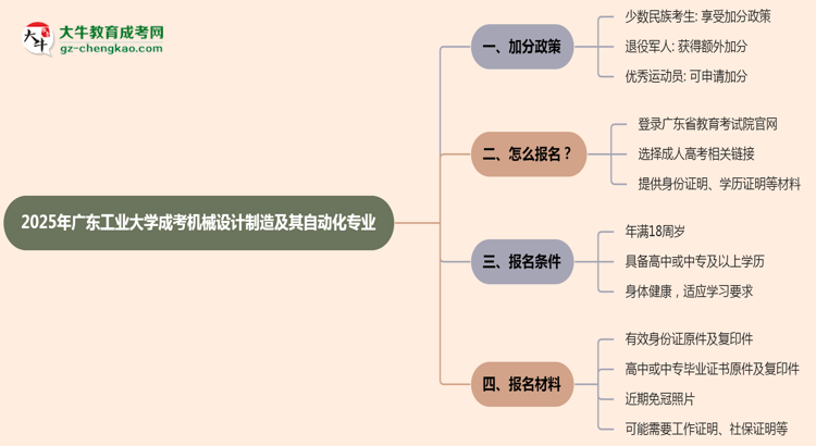 2025年廣東工業(yè)大學(xué)成考機(jī)械設(shè)計(jì)制造及其自動(dòng)化專業(yè)最新加分政策及條件思維導(dǎo)圖