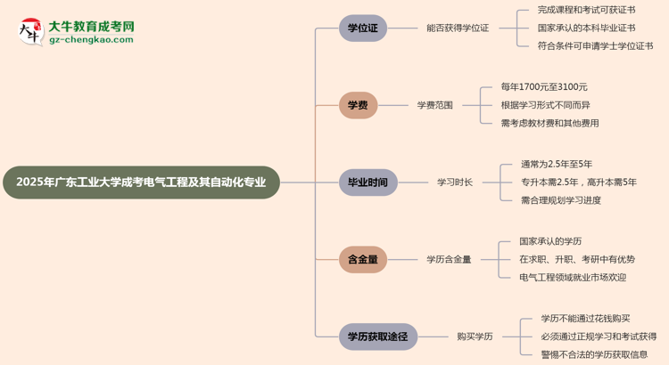 2025年廣東工業(yè)大學(xué)成考電氣工程及其自動(dòng)化專(zhuān)業(yè)能拿學(xué)位證嗎？思維導(dǎo)圖