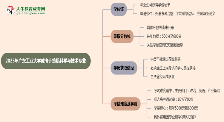 2025年廣東工業(yè)大學(xué)成考計(jì)算機(jī)科學(xué)與技術(shù)專業(yè)能拿學(xué)位證嗎？思維導(dǎo)圖