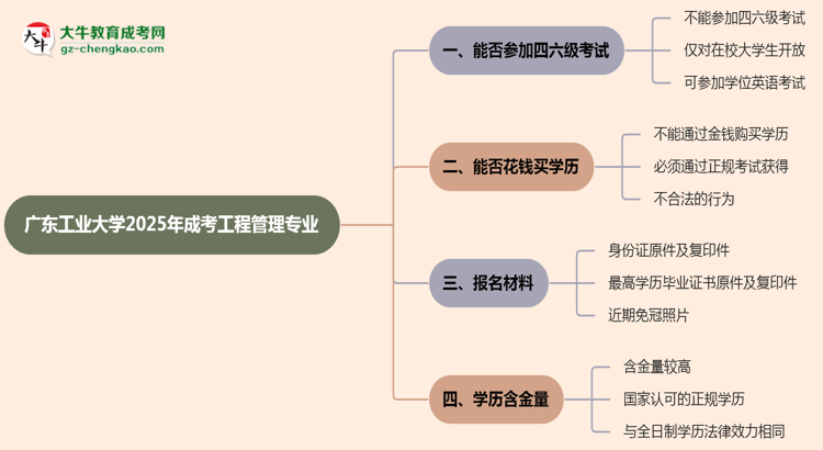 廣東工業(yè)大學(xué)2025年成考工程管理專業(yè)生可不可以考四六級(jí)？思維導(dǎo)圖