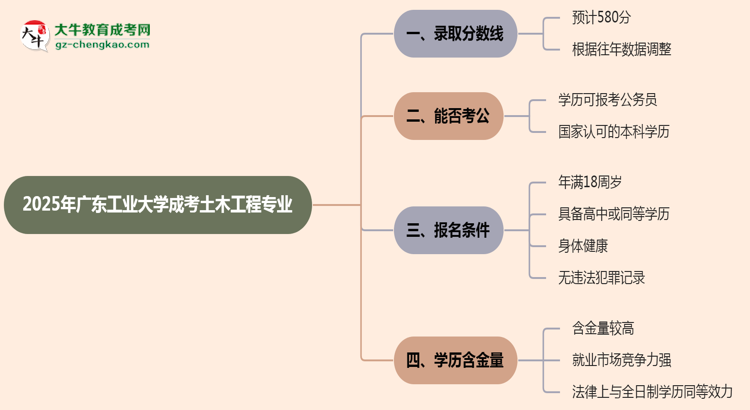 2025年廣東工業(yè)大學(xué)成考土木工程專業(yè)錄取分?jǐn)?shù)線是多少？思維導(dǎo)圖
