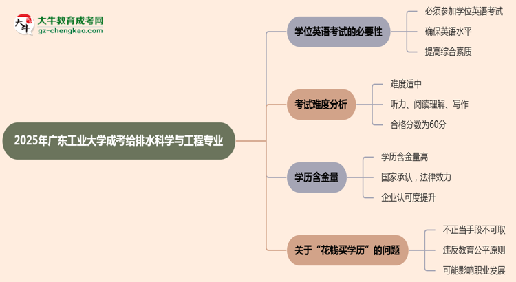 2025年廣東工業(yè)大學(xué)成考給排水科學(xué)與工程專業(yè)要考學(xué)位英語(yǔ)嗎？思維導(dǎo)圖