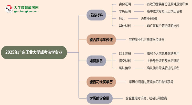 2025年廣東工業(yè)大學(xué)成考法學(xué)專業(yè)報(bào)名材料需要什么？思維導(dǎo)圖