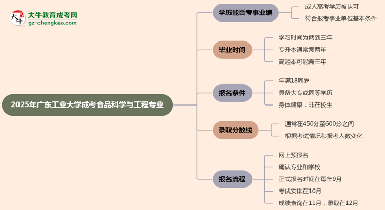 2025年廣東工業(yè)大學成考食品科學與工程專業(yè)能考事業(yè)編嗎？思維導圖