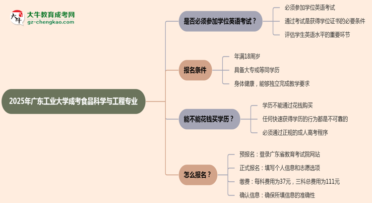 2025年廣東工業(yè)大學成考食品科學與工程專業(yè)要考學位英語嗎？思維導圖