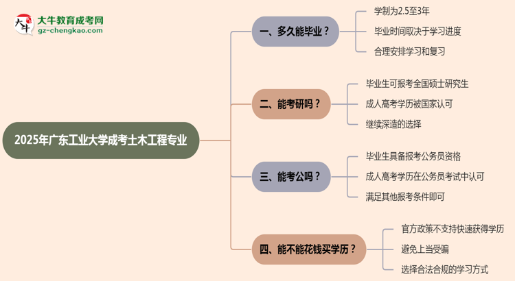 廣東工業(yè)大學(xué)成考土木工程專業(yè)需多久完成并拿證？（2025年新）思維導(dǎo)圖