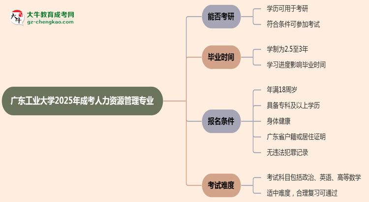 廣東工業(yè)大學(xué)2025年成考人力資源管理專業(yè)能考研究生嗎？思維導(dǎo)圖
