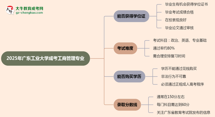 2025年廣東工業(yè)大學(xué)成考工商管理專業(yè)能拿學(xué)位證嗎？思維導(dǎo)圖