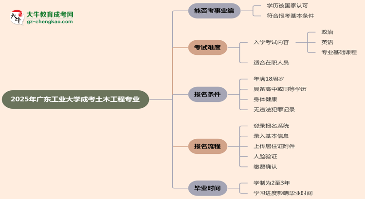 2025年廣東工業(yè)大學(xué)成考土木工程專業(yè)能考事業(yè)編嗎？思維導(dǎo)圖
