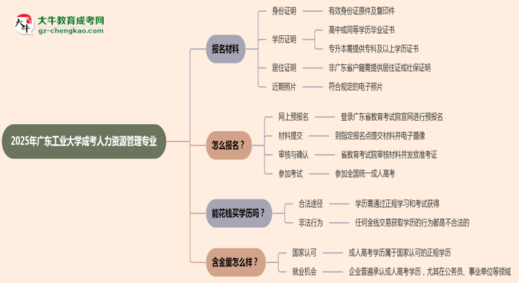 2025年廣東工業(yè)大學(xué)成考人力資源管理專業(yè)報(bào)名材料需要什么？思維導(dǎo)圖