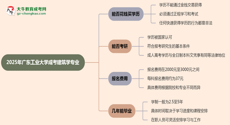 2025年廣東工業(yè)大學(xué)成考建筑學(xué)專業(yè)學(xué)歷花錢能買到嗎？思維導(dǎo)圖
