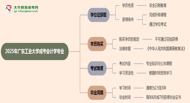 2025年廣東工業(yè)大學(xué)成考會計學(xué)專業(yè)能拿學(xué)位證嗎？思維導(dǎo)圖