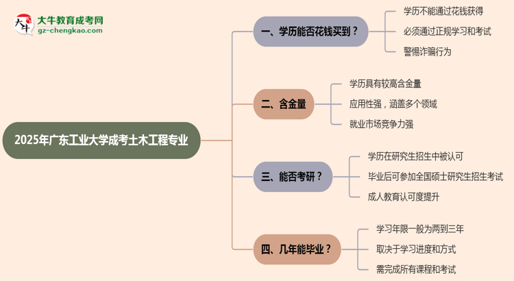 2025年廣東工業(yè)大學(xué)成考土木工程專業(yè)學(xué)歷花錢能買到嗎？思維導(dǎo)圖