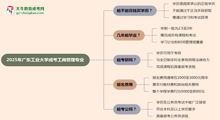 2025年廣東工業(yè)大學成考工商管理專業(yè)學歷花錢能買到嗎？思維導圖
