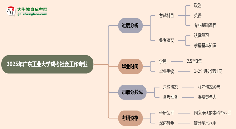 2025年廣東工業(yè)大學(xué)成考社會工作專業(yè)難不難？思維導(dǎo)圖
