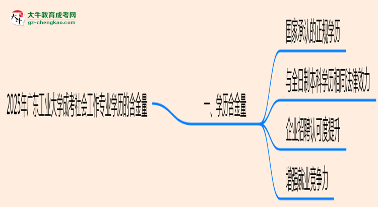 2025年廣東工業(yè)大學(xué)成考社會工作專業(yè)學(xué)歷的含金量怎么樣？思維導(dǎo)圖