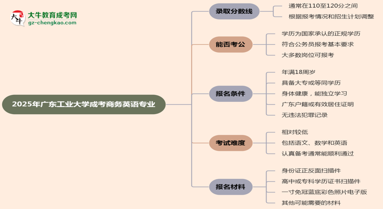 2025年廣東工業(yè)大學成考商務英語專業(yè)錄取分數(shù)線是多少？思維導圖