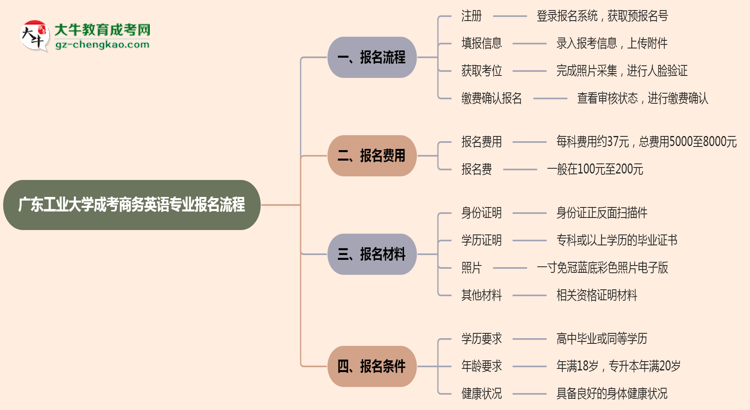 廣東工業(yè)大學(xué)成考商務(wù)英語(yǔ)專業(yè)2025年報(bào)名流程思維導(dǎo)圖
