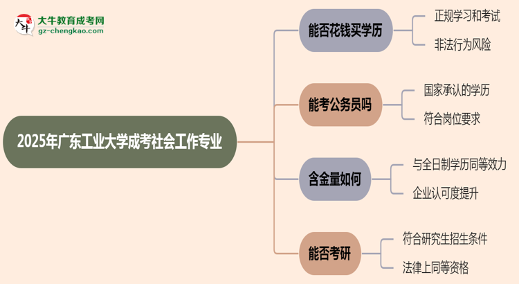 2025年廣東工業(yè)大學(xué)成考社會(huì)工作專(zhuān)業(yè)學(xué)歷花錢(qián)能買(mǎi)到嗎？思維導(dǎo)圖