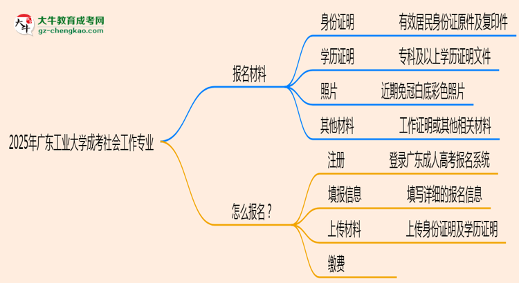 2025年廣東工業(yè)大學成考社會工作專業(yè)報名材料需要什么？思維導圖