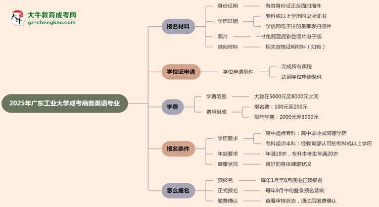 2025年廣東工業(yè)大學(xué)成考商務(wù)英語專業(yè)報名材料需要什么？思維導(dǎo)圖