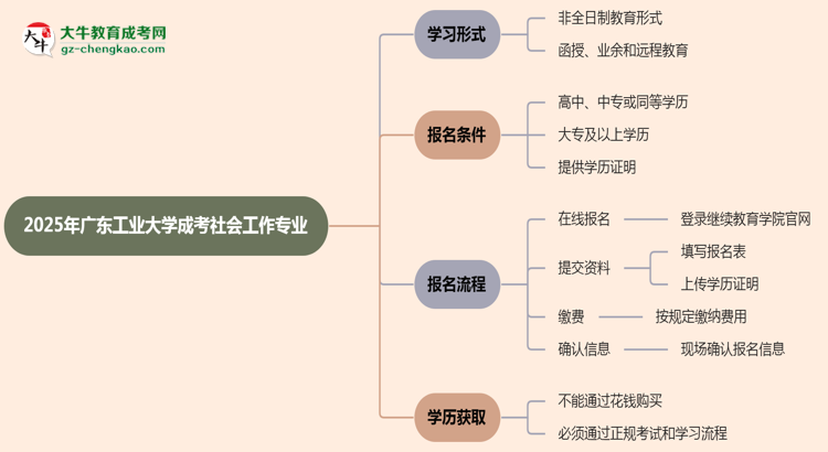 廣東工業(yè)大學(xué)成考社會工作專業(yè)是全日制的嗎？（2025最新）思維導(dǎo)圖