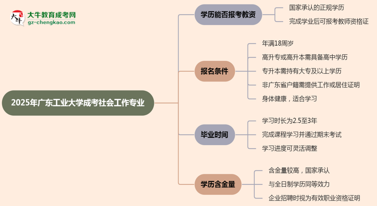 2025年廣東工業(yè)大學(xué)成考社會(huì)工作專(zhuān)業(yè)學(xué)歷能報(bào)考教資嗎？思維導(dǎo)圖