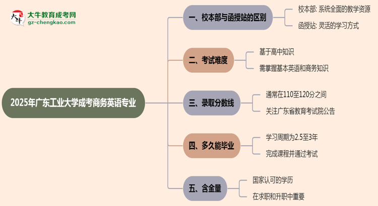廣東工業(yè)大學(xué)2025年成考商務(wù)英語專業(yè)校本部和函授站哪個(gè)更好？思維導(dǎo)圖