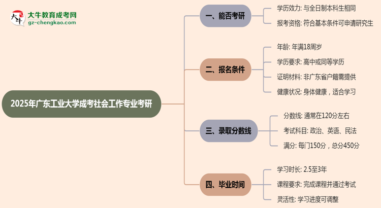 廣東工業(yè)大學2025年成考社會工作專業(yè)能考研究生嗎？思維導圖