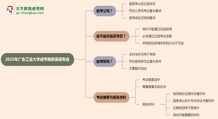 廣東工業(yè)大學(xué)2025年成考商務(wù)英語(yǔ)專(zhuān)業(yè)學(xué)歷能考公嗎？思維導(dǎo)圖