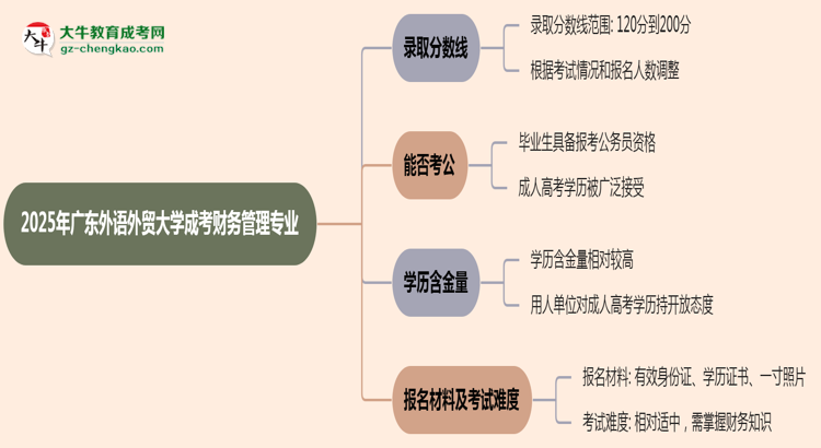 2025年廣東外語外貿(mào)大學(xué)成考財務(wù)管理專業(yè)錄取分?jǐn)?shù)線是多少？思維導(dǎo)圖