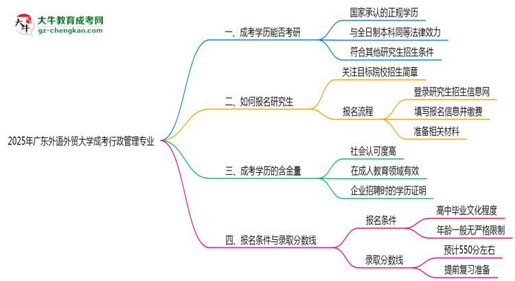 廣東外語外貿(mào)大學2025年成考行政管理專業(yè)能考研究生嗎？思維導圖