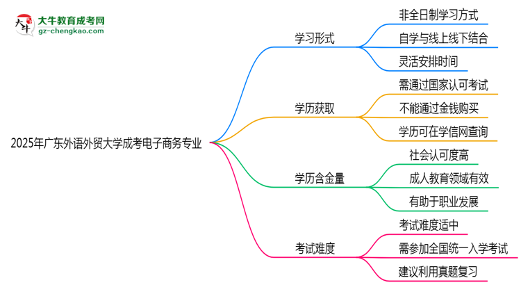 廣東外語(yǔ)外貿(mào)大學(xué)成考電子商務(wù)專業(yè)是全日制的嗎？（2025最新）思維導(dǎo)圖