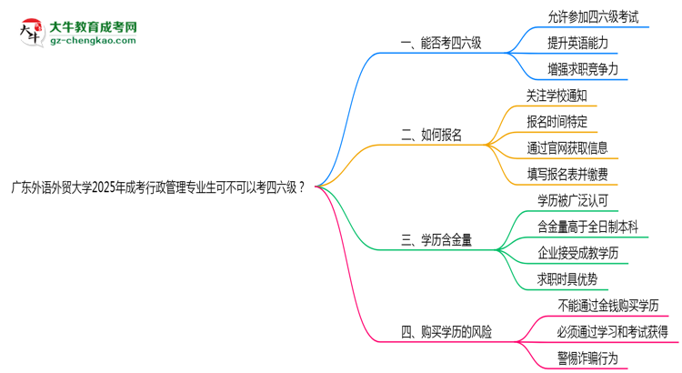 廣東外語外貿(mào)大學(xué)2025年成考行政管理專業(yè)生可不可以考四六級(jí)？思維導(dǎo)圖