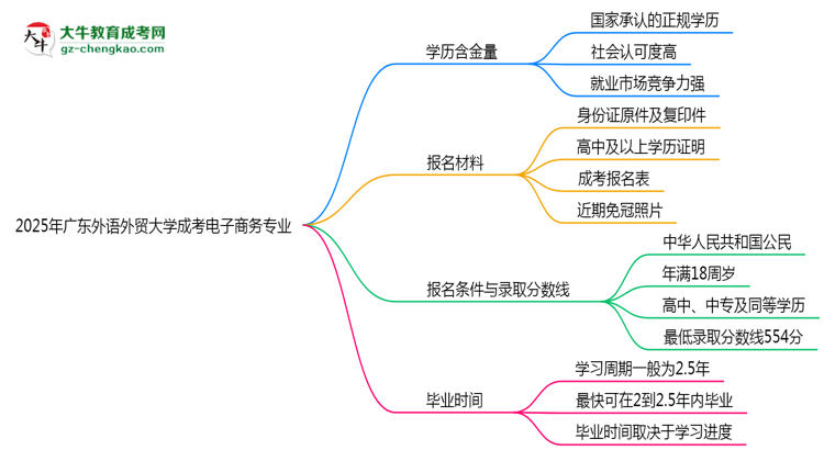 2025年廣東外語外貿(mào)大學成考電子商務專業(yè)學歷的含金量怎么樣？思維導圖