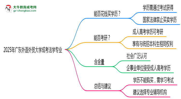 2025年廣東外語(yǔ)外貿(mào)大學(xué)成考法學(xué)專業(yè)學(xué)歷花錢(qián)能買(mǎi)到嗎？思維導(dǎo)圖