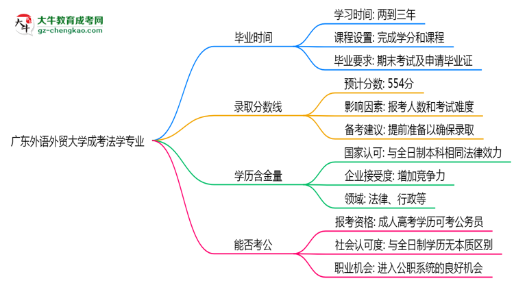 廣東外語外貿(mào)大學(xué)成考法學(xué)專業(yè)需多久完成并拿證？（2025年新）思維導(dǎo)圖