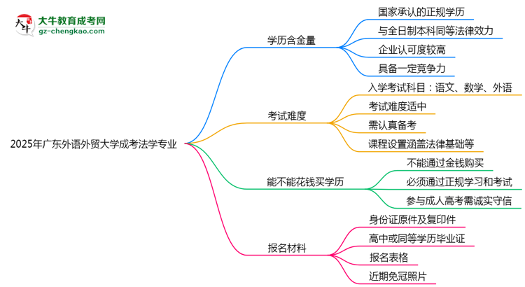 2025年廣東外語外貿(mào)大學(xué)成考法學(xué)專業(yè)學(xué)歷的含金量怎么樣？思維導(dǎo)圖