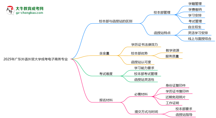 廣東外語(yǔ)外貿(mào)大學(xué)2025年成考電子商務(wù)專業(yè)校本部和函授站哪個(gè)更好？思維導(dǎo)圖