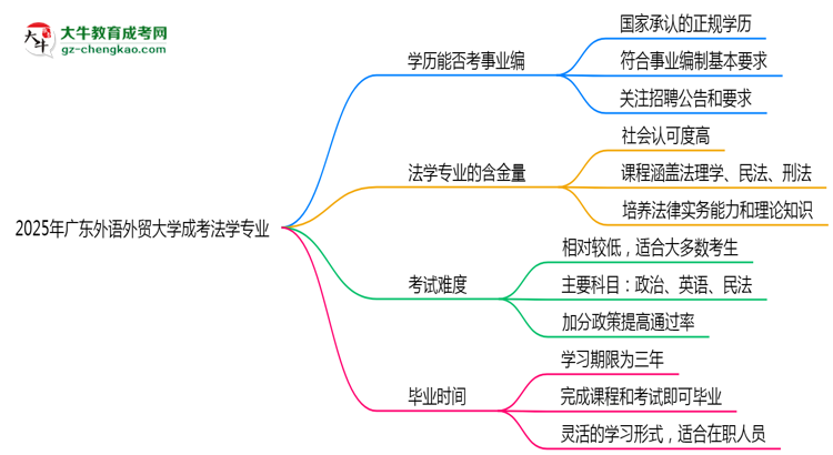 2025年廣東外語(yǔ)外貿(mào)大學(xué)成考法學(xué)專業(yè)能考事業(yè)編嗎？思維導(dǎo)圖