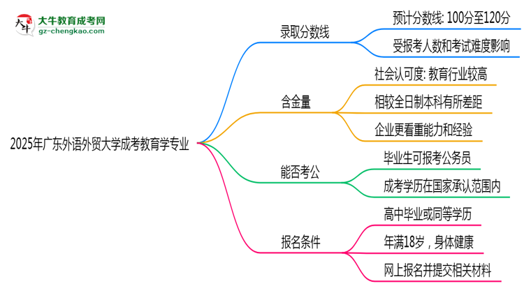 2025年廣東外語外貿(mào)大學成考教育學專業(yè)錄取分數(shù)線是多少？思維導圖
