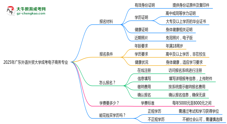 2025年廣東外語外貿(mào)大學(xué)成考電子商務(wù)專業(yè)報(bào)名材料需要什么？思維導(dǎo)圖
