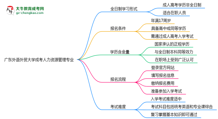 廣東外語(yǔ)外貿(mào)大學(xué)成考人力資源管理專業(yè)是全日制的嗎？（2025最新）思維導(dǎo)圖