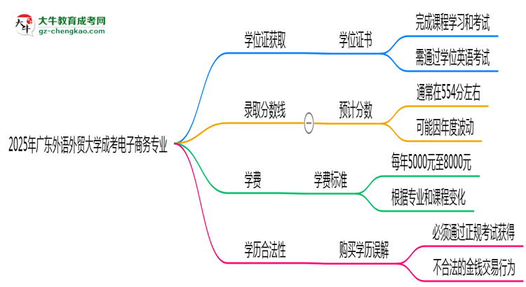 2025年廣東外語外貿(mào)大學成考電子商務專業(yè)能拿學位證嗎？思維導圖