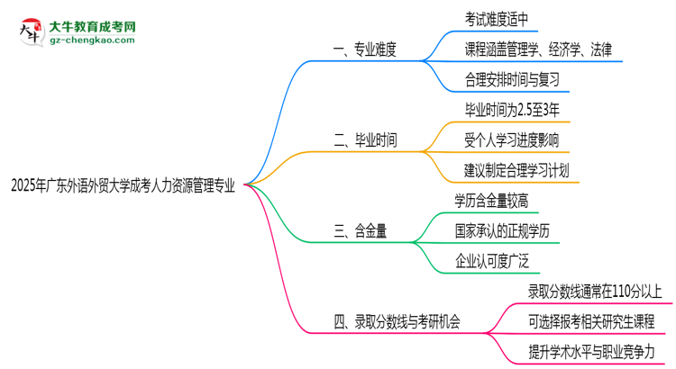 2025年廣東外語外貿大學成考人力資源管理專業(yè)難不難？思維導圖