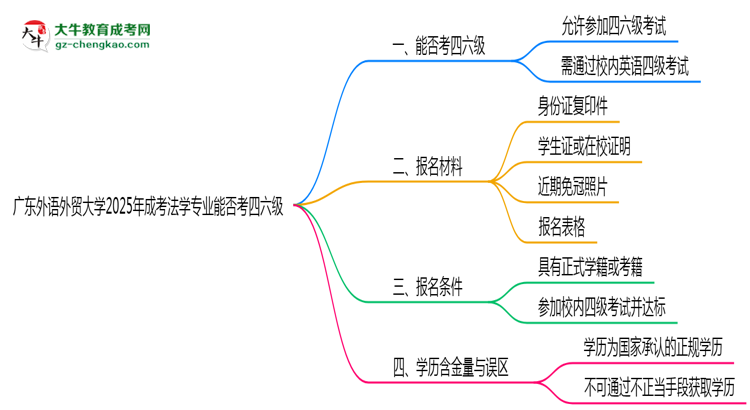 廣東外語外貿(mào)大學(xué)2025年成考法學(xué)專業(yè)生可不可以考四六級(jí)？思維導(dǎo)圖