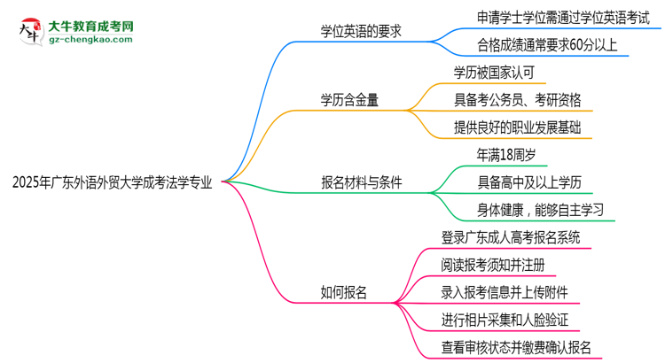 2025年廣東外語外貿(mào)大學成考法學專業(yè)要考學位英語嗎？思維導圖